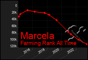 Total Graph of Marcela