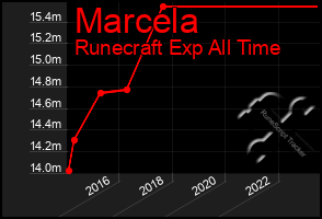 Total Graph of Marcela