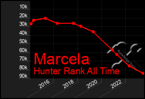 Total Graph of Marcela