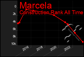 Total Graph of Marcela