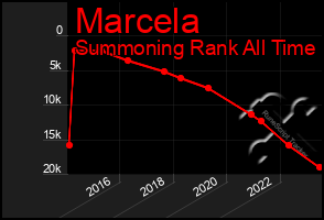 Total Graph of Marcela