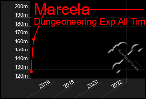 Total Graph of Marcela