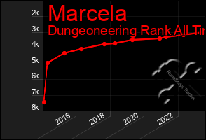 Total Graph of Marcela