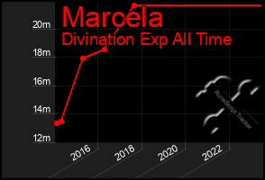 Total Graph of Marcela