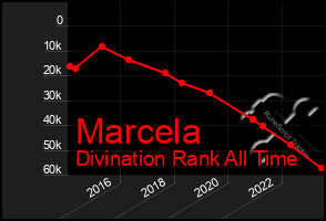 Total Graph of Marcela