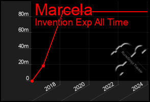 Total Graph of Marcela