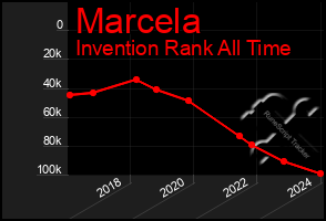 Total Graph of Marcela