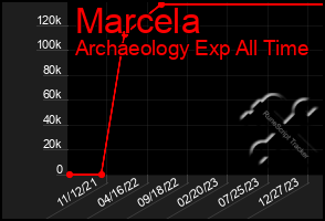 Total Graph of Marcela