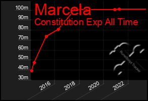 Total Graph of Marcela