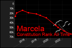 Total Graph of Marcela