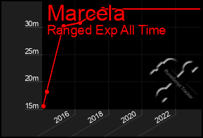 Total Graph of Marcela