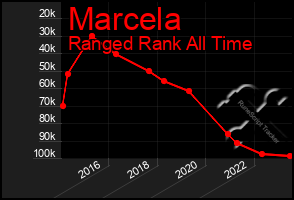 Total Graph of Marcela