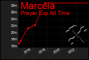 Total Graph of Marcela