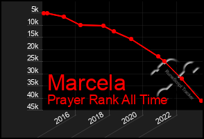 Total Graph of Marcela