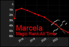 Total Graph of Marcela