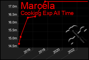 Total Graph of Marcela