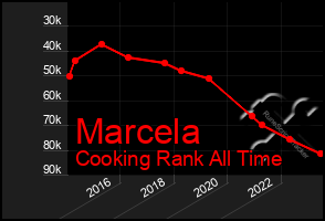 Total Graph of Marcela