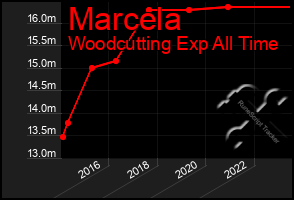 Total Graph of Marcela