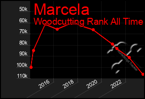 Total Graph of Marcela