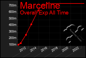 Total Graph of Marceline