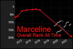 Total Graph of Marceline
