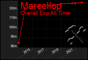 Total Graph of Marcellop