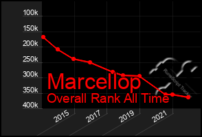 Total Graph of Marcellop