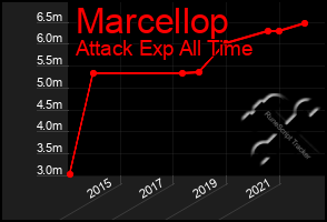 Total Graph of Marcellop