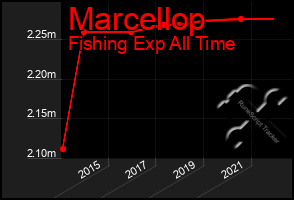 Total Graph of Marcellop