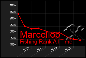 Total Graph of Marcellop