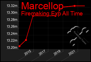 Total Graph of Marcellop