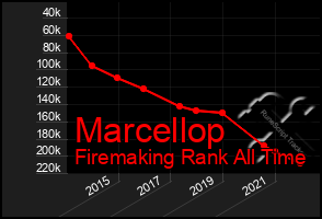 Total Graph of Marcellop