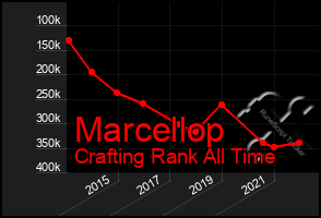 Total Graph of Marcellop