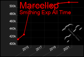 Total Graph of Marcellop