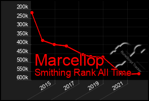 Total Graph of Marcellop