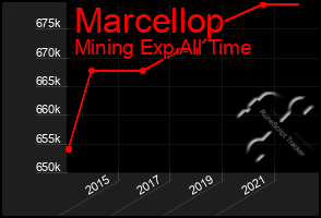 Total Graph of Marcellop