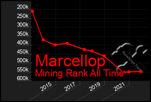 Total Graph of Marcellop