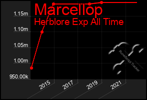 Total Graph of Marcellop