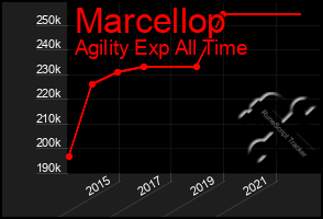 Total Graph of Marcellop