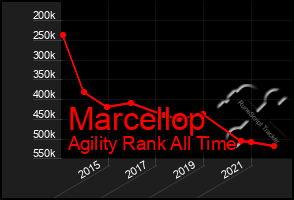 Total Graph of Marcellop