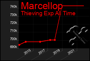 Total Graph of Marcellop