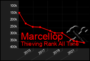 Total Graph of Marcellop