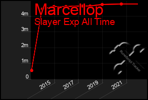 Total Graph of Marcellop