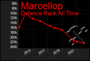 Total Graph of Marcellop