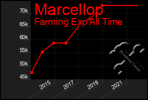 Total Graph of Marcellop