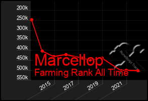 Total Graph of Marcellop