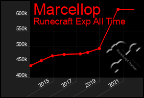 Total Graph of Marcellop