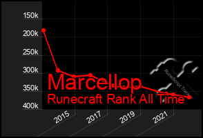 Total Graph of Marcellop