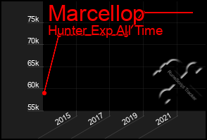 Total Graph of Marcellop