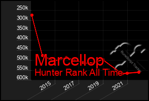 Total Graph of Marcellop